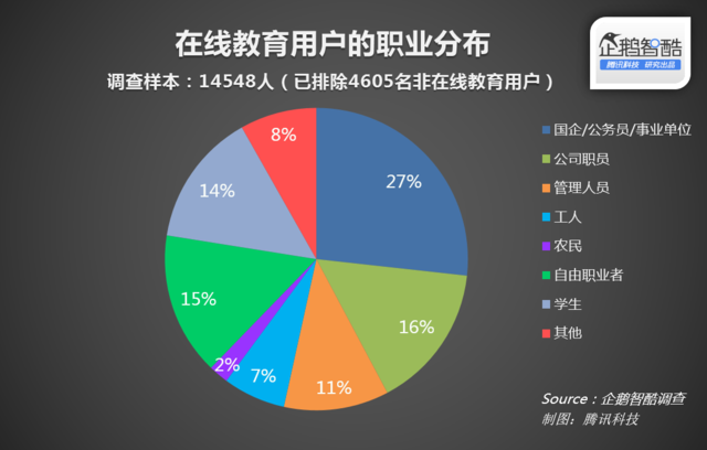 在线职业教育:国企和公务员是主力军