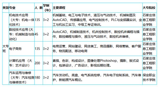 河北科技工程学校专业介绍