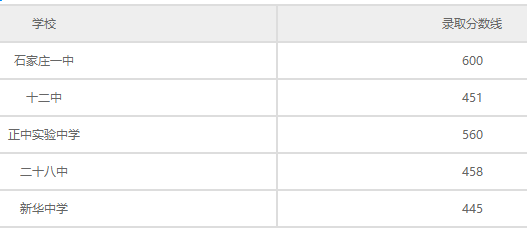 石家庄普通高中录取分数线